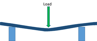 A side view drawing shows a flat bridge span balanced on two end foundation blocks, at far left and far right. An arrow from above labeled "load" points down onto the top of the flat deck, which dips in the middle and rises at the left and right ends from the force. As the vertical load is applied, the beam bends.
