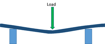 Doing the Math: Analysis of Forces in a Truss Bridge - Lesson