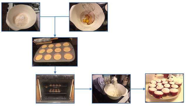 A flow diagram composed of six photographs and arrows shows the steps for making cupcakes. A bowl of flour and sugar (1) is combined with a bowl of eggs and milk (2) to form a batter that is spooned into 12 paper liners in a cupcake tin (3) and then placed into an oven to bake (4). A bowl of frosting is made with a hand mixer (5) to finish up a dozen cupcakes in paper wrappers with white vanilla frosting on top.