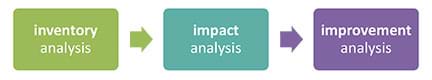 A diagram composed of three rectangles in a horizontal line with short arrows pointing from the first to the second box and from the second to the third box. Text inside the rectangular boxes (left to right): inventory analysis, impact analysis and improvement analysis.