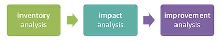 A diagram composed of three rectangles in a horizontal line with short arrows pointing from the first to the second box and from the second to the third box. Text inside the rectangular boxes (left to right): inventory analysis, impact analysis and improvement analysis.