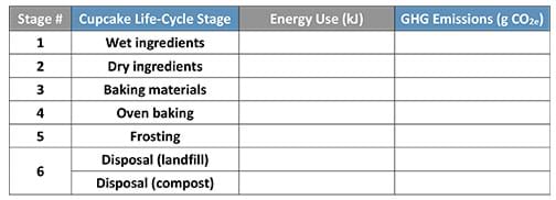 A four-column by seven-row table with the headers: Stage #, Cupcake Life-Cycle Stage, Energy Use (kJ), and Greenhouse Gas Emissions (gCO2e). The six stages are: wet ingredients, dry ingredients, baking materials, oven baking, frosting, and disposal (two alternatives: landfill and compost). The energy use and emissions columns are blank.