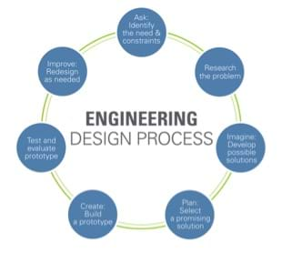 A flowchart of the engineering design process with seven steps placed in a circular arrangement: ask: identify the need and constraints; research the problem; imagine: develop possible solutions; plan: select a promising solution; create: build a prototype; test and evaluate prototype; improve: redesign as needed, returning back to the first step, "ask: identify the need and constraints." 