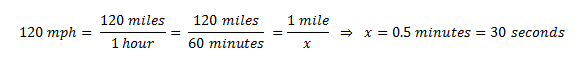 An equation shows how to calculate how long it takes a car traveling 120 mph to travel 1 mile. 120 mph = 120 miles/1 hour = 120 miles/60 minutes = 1 mile/x --> x = 0.5 minutes = 30 seconds