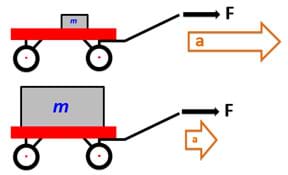 A drawing shows two red wagons being pulled to the right by equal forces, one with a small mass and one with a large mass. The wagon with the smaller mass experiences a greater acceleration than the wagon with the larger mass.