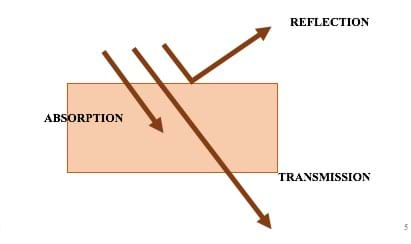 A graphic depicts three light rays (arrows) hitting a surface to illustrate absorption, transmission and reflection. Depending on the surface material, light may hit the surface and stop (absorption), go through the surface (transmission) or bounce away at a 90° angle (reflection).