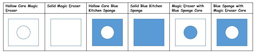 Various square samples some with hollow or composite cylindrical cores: 1:  Hollow core white Magic Eraser sponge 2:  Solid white Magic Eraser sponge 3:  Hollow core blue Cello kitchen sponge 4:  Solid blue Cello kitchen sponge 5:  White Magic Eraser with blue Cello kitchen sponge core 6:  Blue Cello kitchen sponge with white Magic Eraser core