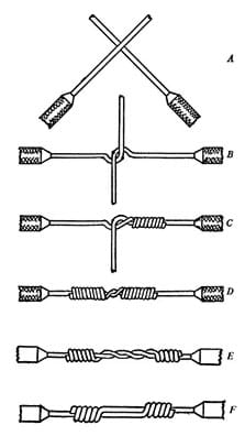 A line drawing diagram shows how to make a short Western Union wire splice (the steps are drawings A through D), and two images of longer variations on the splice (drawings E and F). The basic steps are to twist two ends of a wire together counterclockwise 3/4 of a turn each, finger tight. Then, use needle-nose pliers to twist each end at least five more turns tightly around the other wire. Then finish off by pushing the cut-off ends close to the center wire they are wrapped around.