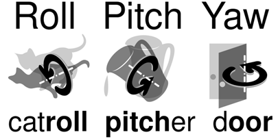 Image describes the axes for roll, pitch, and yaw, comparing it to a cat-roll, a pitcher tipping down from an up position, and a door open and close around a pivot.