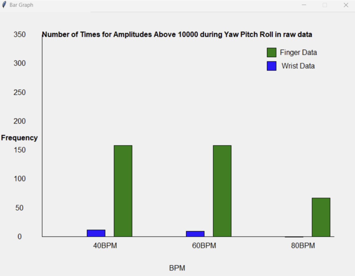 A bar graph of the data for finger movement and wrist movement with amplitude greater than 10,000 microvolts.