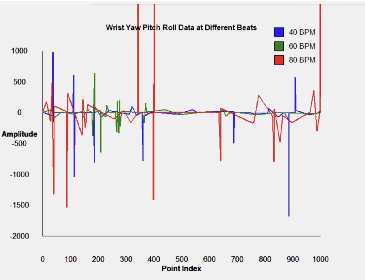 A line graph of wrist yaw, pitch, roll data at three different frequencies.