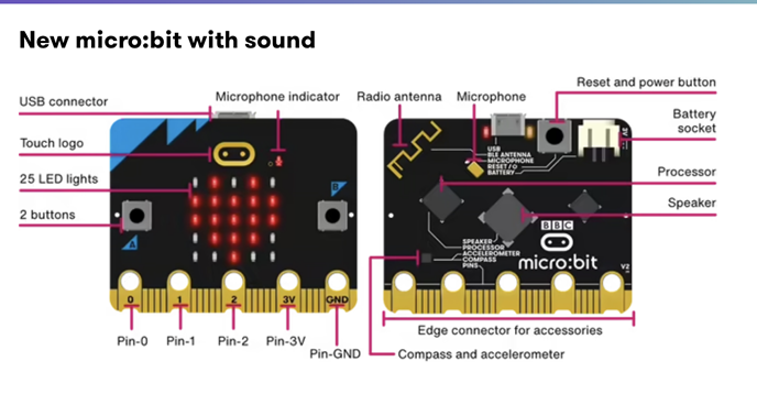 A diagram showing all of the different parts of the micro:bit.