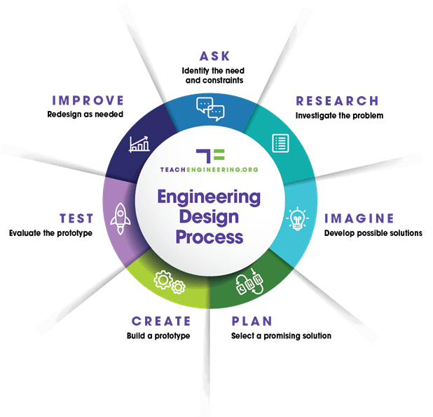 A graphic showing the engineering design process.