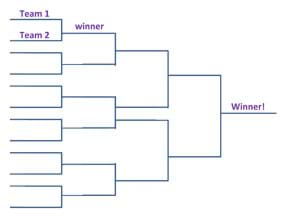 A line drawing provides a left-to-right tree structure starting with 12 teams and collapsing to one winner after four rounds. At every level, the winners from every two-team match-up move on to the next round.