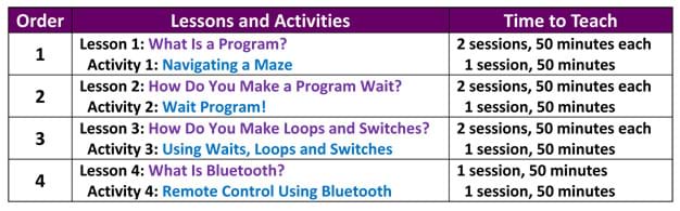What Is a Computer Program? - Unit - www.teachengineering.org