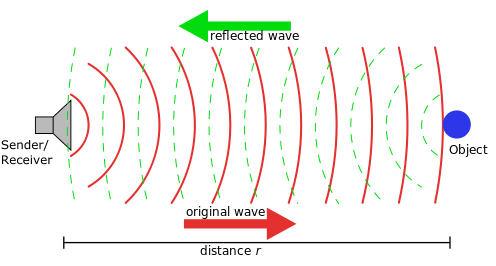 Image result for ultrasonic working