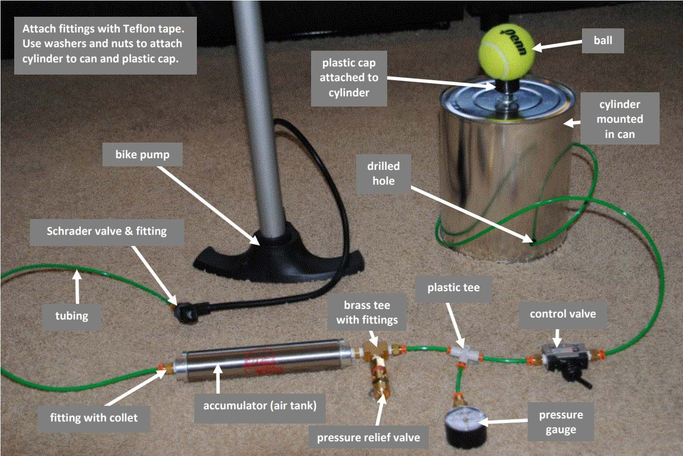 Photo shows many linked components with these labels: fittings are attached with Teflon tape; washers and nuts used to attach cylinder to can and plastic cap; bike pump; Schrader valve and fitting; tubing; fitting with collet; accumulator (air tank); brass tee with fittings; pressure relief valve; plastic tee; pressure gauge; control valve, drilled hole; cylinder mounted in can; plastic cap attached to cylinder; tennis ball.