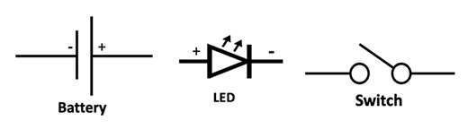 Electronic symbols for battery, LED and switch.  Battery looks like two unequal, parallel vertical lines separated by a gap. The taller vertical line is the positive side. Horizontal lines extend from the middle of each line away from the gap.  The LED is an arrow-like triangle pointing to the right and abutting a vertical line. Two horizontal lines extend on either side and away from the symbol. Two small arrows (indicating light) are placed at an angle just above the triangle and to the left of the vertical line.  The positive side (anode) of the LED is on the left. The switch consists of two horizontal lines ending in empty circles with a gap between them.  A line segment from one of the circles extends up and at an angle into the gap indicating that the switch is open.