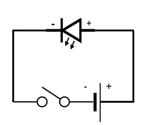 Drawing of circuit using symbols for LED, switch and battery. The circuit is in the shape of a square. The LED is on top with the positive side to the right.  On the bottom of the square to the right is the battery with the positive side facing right.  It is attached to its left to an open switch consisting of a line segment pointing up at an angle.