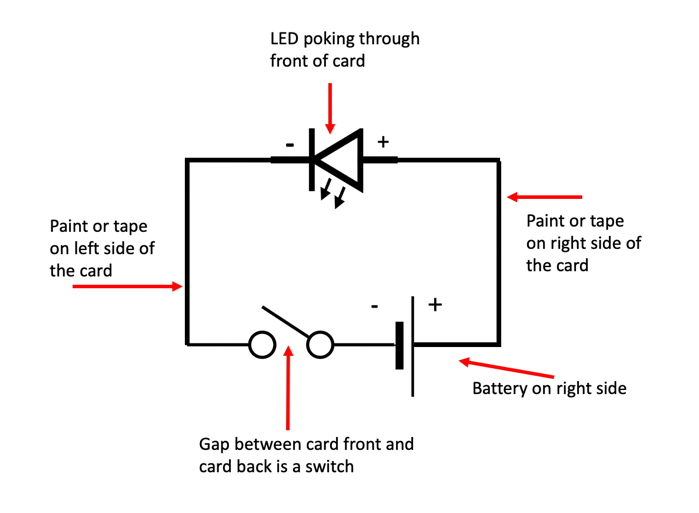 Drawing of the same circuit above with added text and arrows corresponding to the physical card attributes.  Going counterclockwise from the bottom, the switch says “Gap between card front and card back is a switch;” the battery symbol says “Battery on right side;”  the vertical circuit line says “Paint or tape on right side of the card;” the LED says “LED poking through front of card;” and left vertical line says “Paint or tape on left side of the card.”  