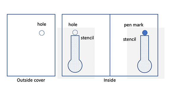 1a. Diagram showing (left) the outside cover of the card element with a hole for the LED, and (right) the open inside card circuit with the hole on the left side with the stencil under it and the right side with a corresponding pen mark (made by putting the pen through the hole when the card element is closed) and a stencil below it.  The stencil shape is a long rectangle on top of a circle at the bottom. 1b. Photograph of stencils cut out of transparencies and stuck to the inside of a card.