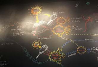 A chalkboard flow chart drawing details how solar energy is converted into useable power sources.