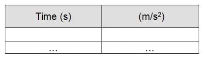 A blank two-column table with headers: Time (s) and (m/s^2).