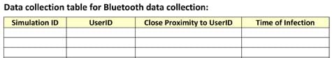 A four-column blank table with these column titles: Simulation ID, UserID, Close Proximity to UserID, and Time of Infection.