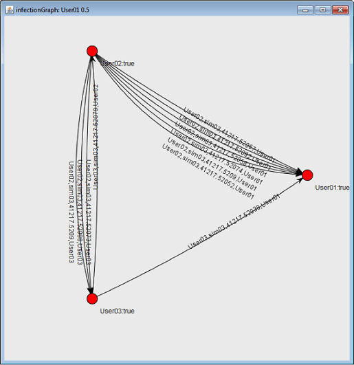 A graph looks like a triangle, with three red nodes and lines connecting them: six lines between user 1 and user 2, four lines between user 2 and user 3, and one line between user 3 and user 1. 