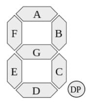 A diagram generally looks like a figure eight (two stacked circles), but it is formed by the close placement of seven trapezoid-shaped segments labeled A through G. The segments are arranged as a rectangle of two vertical segments on each side with one horizontal segment on the top, middle and bottom. The seventh segment bisects the rectangle horizontally. Next to the "figure 8" sits a dot with the letters "DP" in it, for "decimal point," the eighth segment.