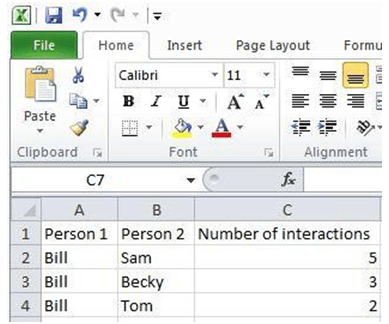 A screenshot of an Excel spreadsheet shows the number of interactions between people in a social network. Three columns are titled: Person 1, Person 2, Number of interactions. Three rows of example data follow, such as this row: Bill and Sam had 5 interactions.