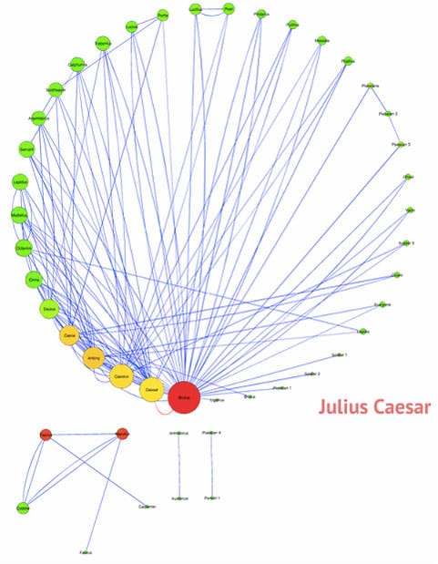 A graphic shows a circular arrangement of ~40 dots (nodes, representing play characters) of different colors and sizes, each with a first name identifier, placed in order from most important to least important (largest to smallest dots), in a clockwise direction. The nodes are linked by various lines (edges). The node size and color indicate a character's importance, based on his/her number of interactions with other characters. For example, the node for Brutus is large and red; the node for Soldier 2 is small and green (a less-important character). This is not a connected graph, as some smaller interactions exist (off to the side) that are not part of the larger circular graph.
