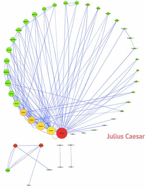 A graphic shows a circular arrangement of ~40 dots (nodes, representing play characters) of different colors and sizes, each with a first name identifier, placed in order from most important to least important (largest to smallest dots), in a clockwise direction. The nodes are linked by various lines (edges). The node size and color indicate a character's importance, based on his/her number of interactions with other characters. For example, the node for Brutus is large and red; the node for Soldier 2 is small and green (a less-important character). This is not a connected graph, as some smaller interactions exist (off to the side) that are not part of the larger circular graph.