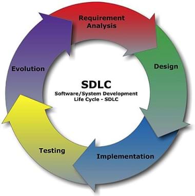 A circular diagram shows the following steps: requirement analysis, design, implementation, testing, and evolution. In the center: SDLC Software/System Development Life Cycle.
