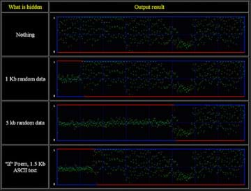 A two-column table titled: What is Hidden, Output Result. Four rows indicate different levels of hidden data: nothing, 1kb random data, 5 kb random data, "If" poem composed of 1.5 kb ASCII text, with corresponding output results that look like a scattering of blips on a screen with variations from the normal blips. The image shows data in a file that has different levels of data hidden