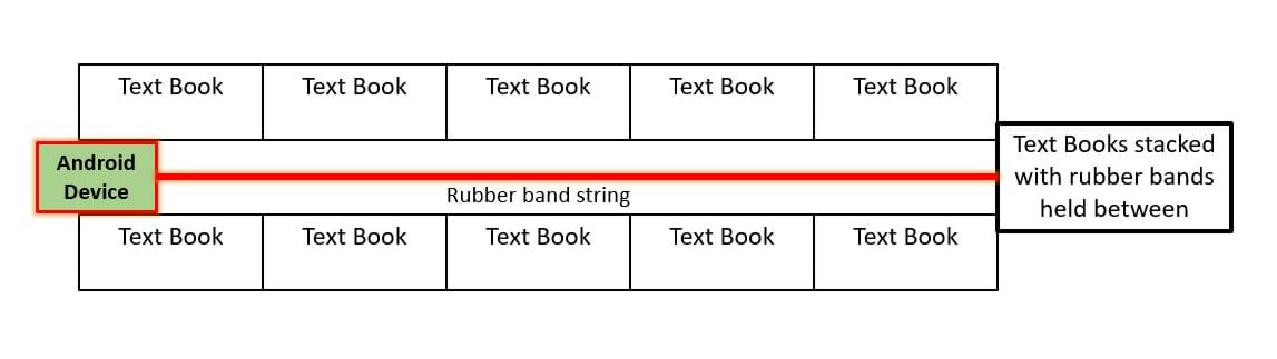 A diagram shows two rows of text books, five in each row. In the space between the rows, an Android device is at the far left end attached to a rubber band that runs the length of the "track" and is held between a stack of text books at the far right end of the textbook rows.