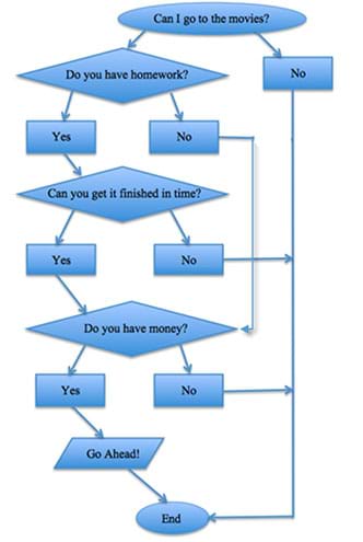 A flow chart example algorithm of a child asking a parent if s/he can go to the movies. Each question is a yes or no question and each pathway leads to either a "No" or "Go Ahead!" Each "No" and the one "Go Ahead!" lead to the "End."