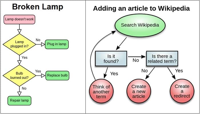 Two flow chart diagrams, one titled "Broken Lamp" and the other titled "Adding an article to Wikipedia." Both show the start, three possible ends, and decisions and actions.