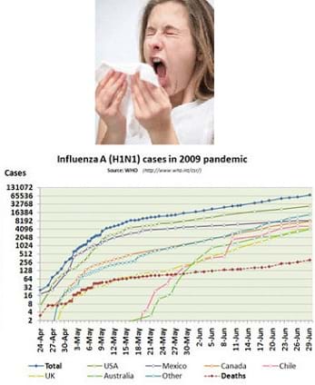 A graph plots the number of H1N1 flu cases over time, from 4/24/09 to 6/29/09 with rising colored lines for Australia, Canada, Chile, Mexico, UK, USA, Other, deaths and total.
