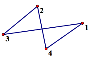Four dots labeled 1, 2, 3, 4 are each connected by blue lines to two of the other dots, making a bow-tie shape.