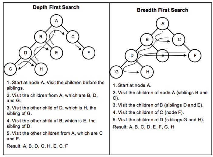 DFS steps: 1) Start at node A and visit the children before the siblings, 2) visit the children from A (B, D, G), 3) visit the other child of D (which is H, the sibling of G), 4) visit the other child of B (which is E, the sibling of D), 5) visit the other children from A (which are C and F). Result: A, B, D, G, H, E, C, F. BFS steps: 1) Start at node A, 2) visit the children of node A (siblings B and C), 3) visit the children of B (siblings D and E), 4) visit the children of C (node F), 5) visit the children of D (siblings G and H). Result: A, B, C, D, E, F, G, H.