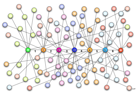 The graph shows ~100 colored dots (nodes) with various connections to each other by lines (edges). Six nodes across the middle of the field of nodes are the darkest of six colors, while the nodes with more distant relationships from these six nodes are lighter shades of the six base colors.