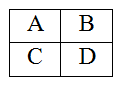 A two-column, two-row table with a letter in each cell, clockwise from top left, A, B, C and D.