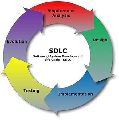SDLC = Software/System Development Life Cycle. A circular diagram shows the five fundamental steps of software design: 1) requirement analysis (software specification), 2) design, 3) implementation (coding), 4) validation (testing), 5) evolution (maintenance and further development).