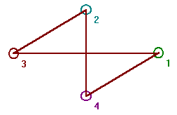 A diagram shows a graph with nodes 1, 2, 3 and 4. The graph has edges between 1 and 4, 1 and 3, 2 and 3, and 2 and 4. The line image looks like a bow tie.