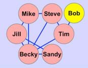 A directed graph shows the relationships among seven people. The diagram is composed of seven circles, some of which are linked by lines. The circles each contain a different first name.