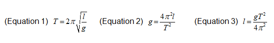 The rearrangement of the simple pendulum equation to solve for the period (Equation 1), gravitational acceleration (Equation 2) and the length of the pendulum (Equation 3). Equation 1: period = 2 pi * square root of length divided by gravity. Equation 2: gravity = 4 pi squared * length, divided by period squared. Equation 3: length = gravity * period squared, divided by 4 * pi squared.