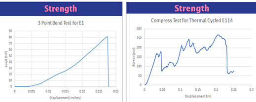 Two graphs that illustrate  a strength test example; a 3-point bend test and a compress test; displacement is calculated in inches. 