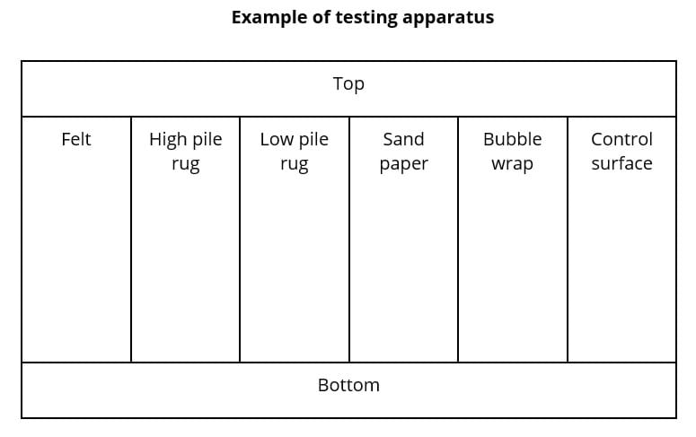 A schematic of the testing apparatus setup, with six different surfaces aligned vertically with a band of nothing at the top and at the bottom.