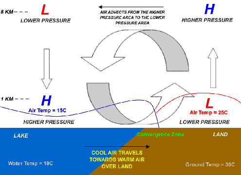 A diagram depicts the flow of air to create wind. During the day, warm air moves up from the ground and cool air sinks down towards the ground. This rotation of warm and cool air creates wind.